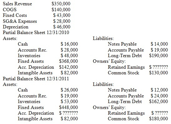 Partial Income Statement Complete The Partial Income Statement If The Company Paid Financial 3600